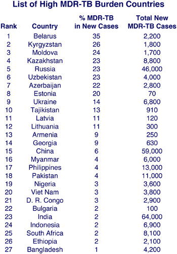 table identifying the 27 high MDR-TB burden countries and listing the percentage and total number of new MDR-TB cases per year for each nation