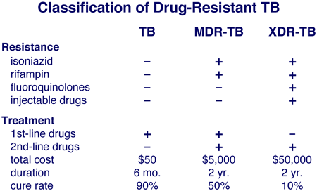 drug resistance profiles and treatment options for TB, MDR-TB, and XDR-TB