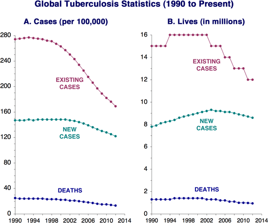 charts detailing the numbers and rates of tuberculosis infections and deaths per year since 1990
